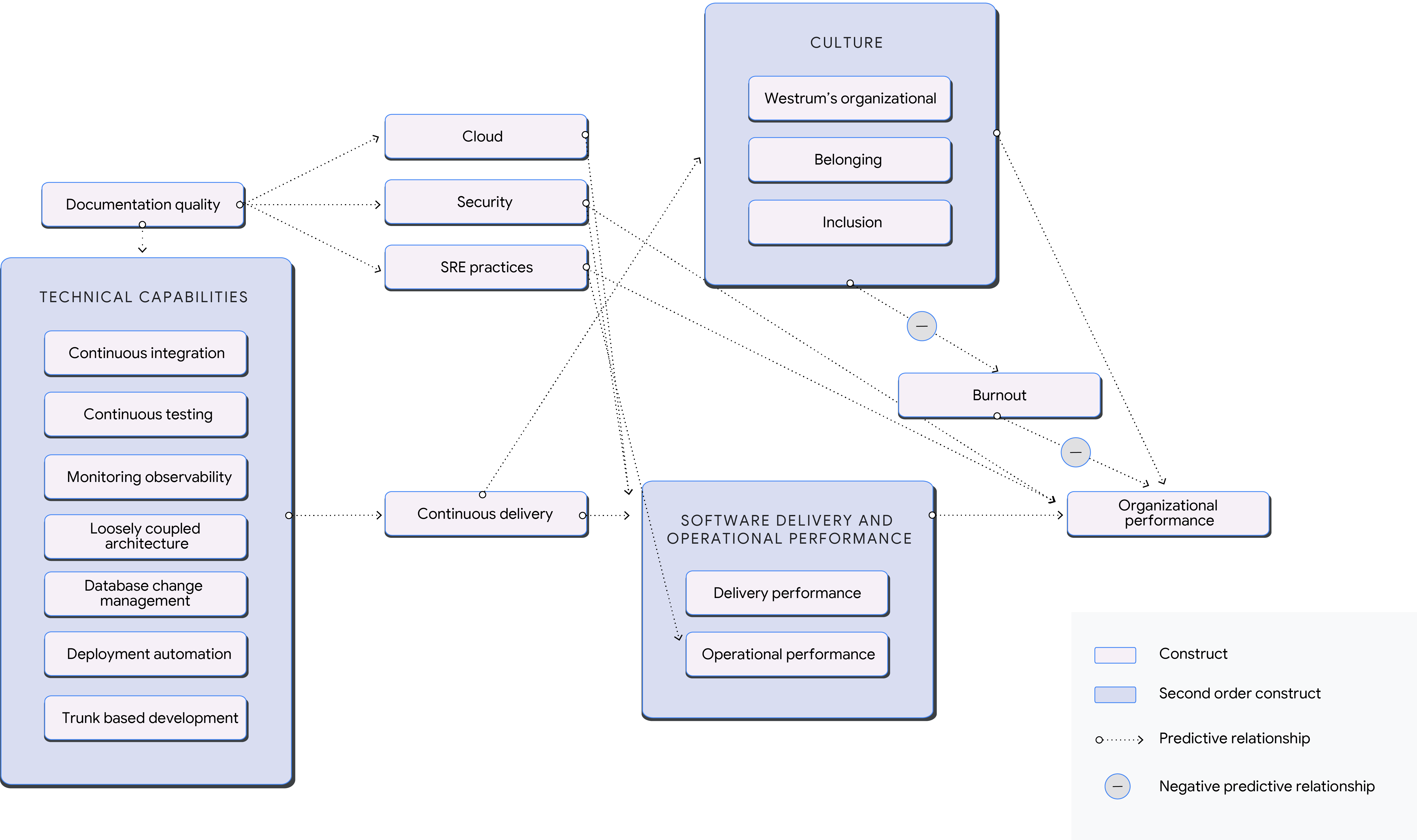 Structural Equation Model